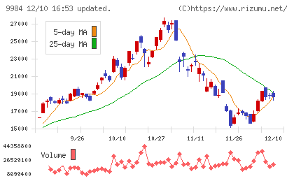 ソフトバンクグループチャート