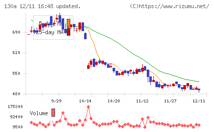 Ｖｅｒｉｔａｓ　Ｉｎ　Ｓｉｌｉｃｏチャート