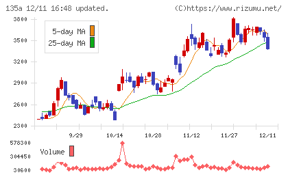 VRAIN Solutionチャート