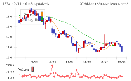 Cocoliveチャート