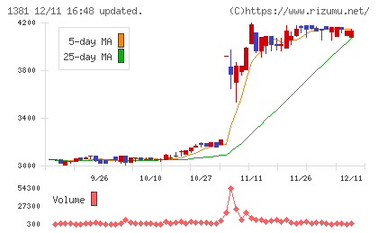 アクシーズチャート