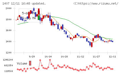 ウエストホールディングスチャート