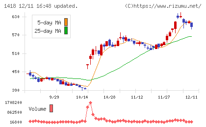 インターライフホールディングスチャート