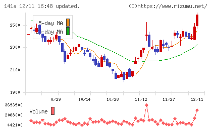 トライアルホールディングスチャート