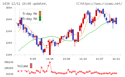 ＪＥＳＣＯホールディングスチャート