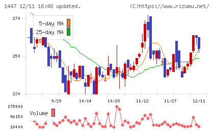 ＳＡＡＦホールディングスチャート
