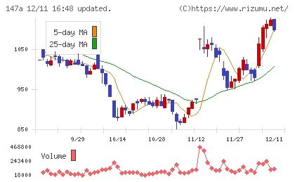ソラコムチャート