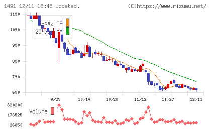 中外鉱業チャート