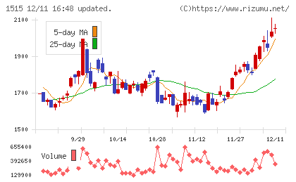 日鉄鉱業チャート
