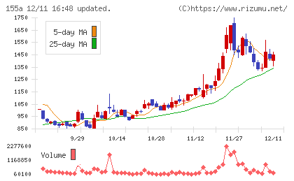 情報戦略テクノロジーチャート