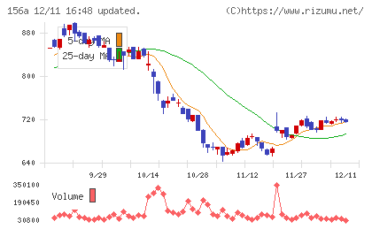 マテリアルグループチャート