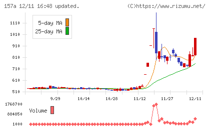 グリーンモンスターチャート