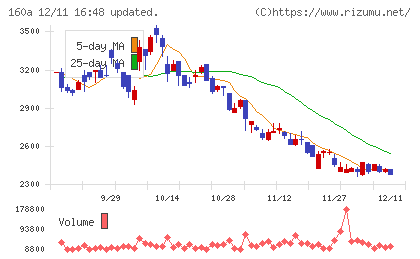 アズパートナーズチャート