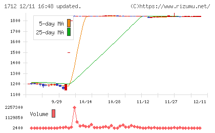 ダイセキ環境ソリューションチャート
