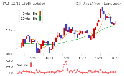 美樹工業チャート