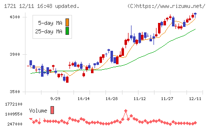コムシスホールディングスチャート