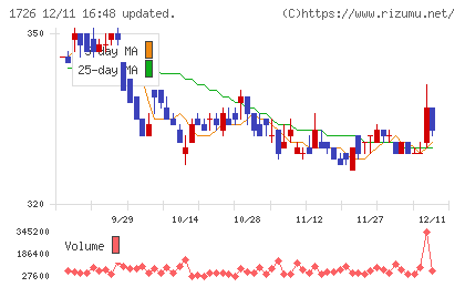 ビーアールホールディングスチャート