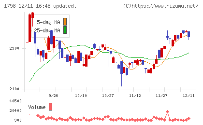 太洋基礎工業チャート
