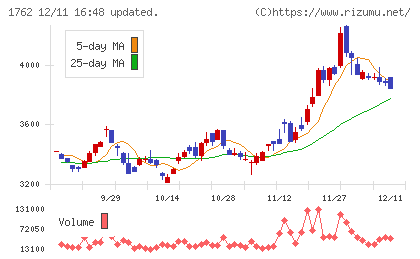 高松コンストラクショングループチャート