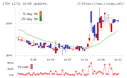 工藤建設チャート