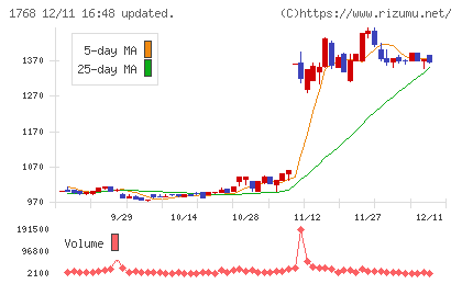 ソネックチャート