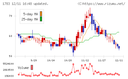 ｆａｎｔａｓｉｓｔａチャート