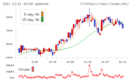 錢高組チャート