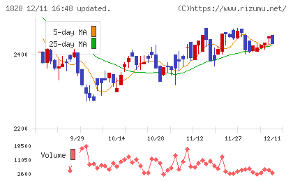田辺工業チャート