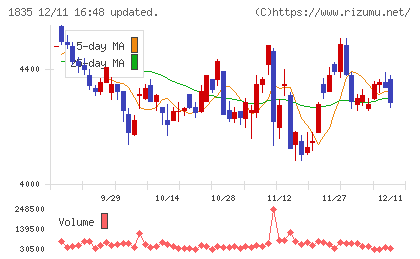 東鉄工業チャート