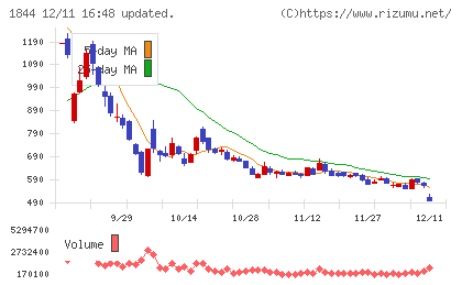 大盛工業チャート