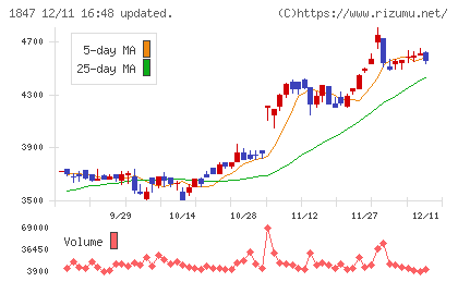 イチケンチャート