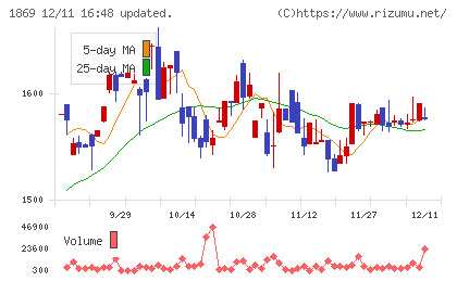 名工建設チャート
