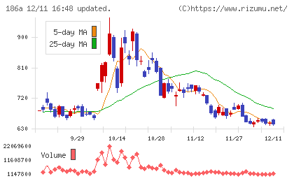 アストロスケールホールディングスチャート