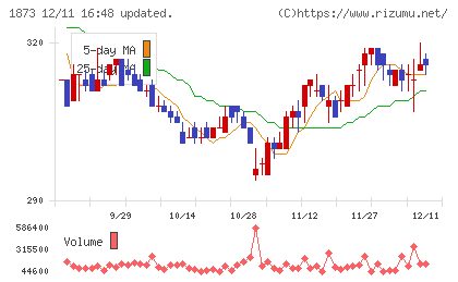 日本ハウスホールディングスチャート