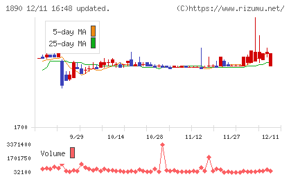 東洋建設チャート