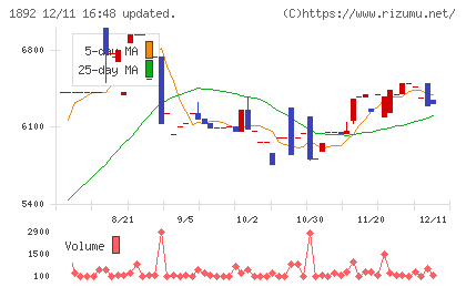 徳倉建設チャート