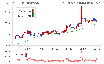 福田組チャート