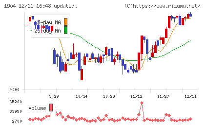 大成温調チャート