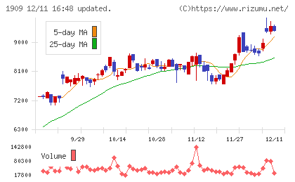 日本ドライケミカルチャート
