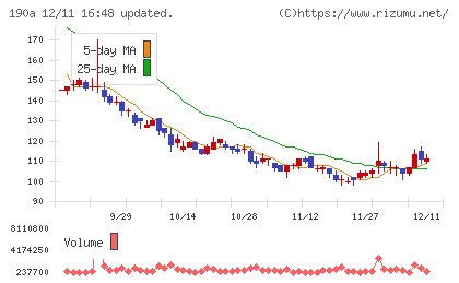 Ｃｈｏｒｄｉａ　Ｔｈｅｒａｐｅｕｔｉｃｓチャート