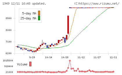 住友電設チャート