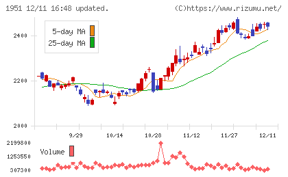 エクシオグループチャート