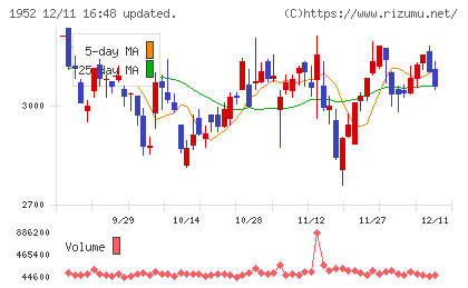 新日本空調チャート
