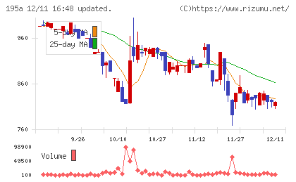 MUSCAT GROUPチャート