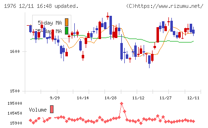 明星工業チャート