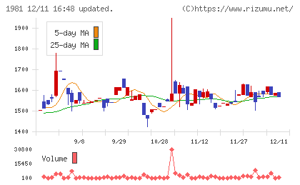 協和日成チャート