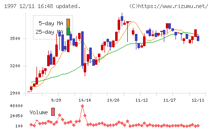 暁飯島工業チャート