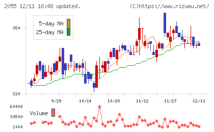 日和産業チャート
