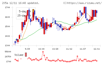ロゴスホールディングスチャート