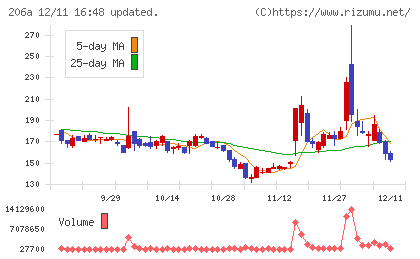 ＰＲＩＳＭ　ＢｉｏＬａｂチャート